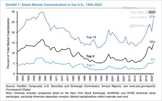 Stock Market Concentration in US
