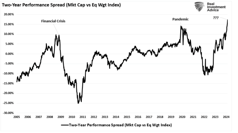 Market-Cap Vs Equal Weigth Index