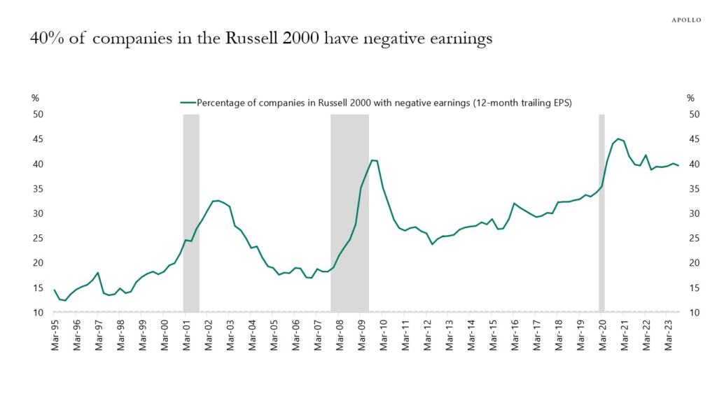% of Companies in Russell 2000 with Negative Earnings