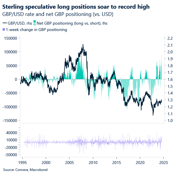 Chart of GBPUSD and speculative positioning 