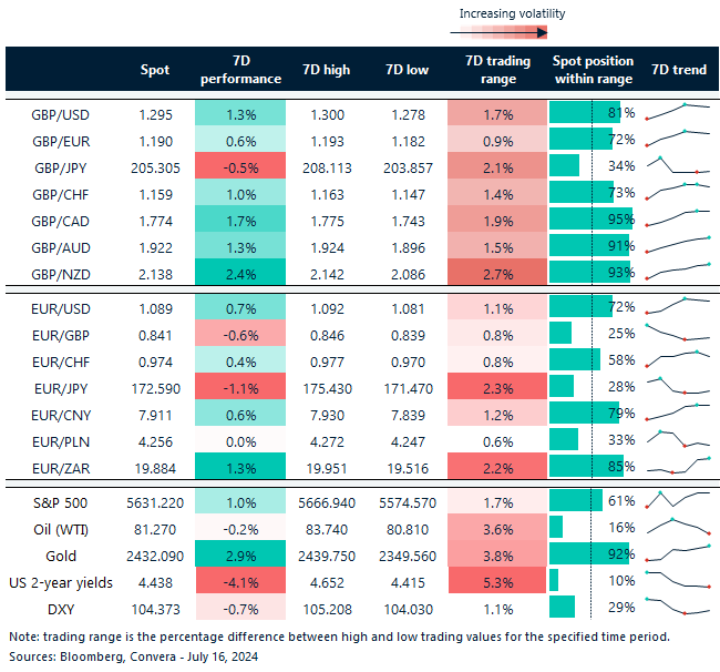 Table of FX rates, trends and ranges