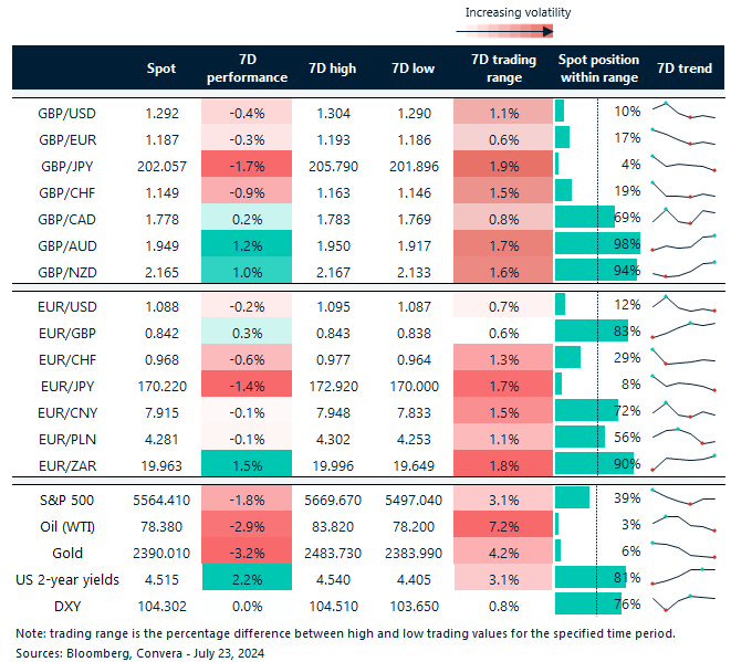 Table of FX rates, trends and trading ranges
