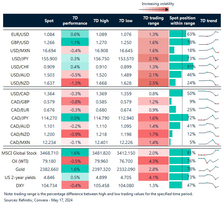 Table of FX rates, trends, trading ranges